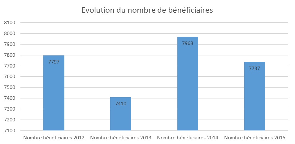 evolution du nombre de beneficaires - Association Montjoye