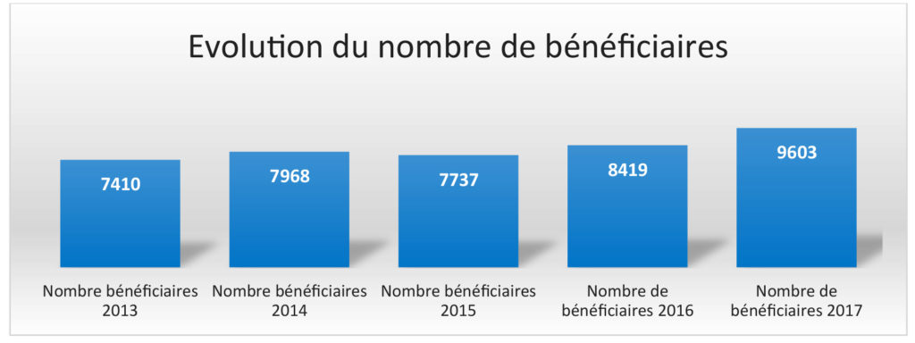 Evolution du nombre de bénéficiaires - Association Montjoye